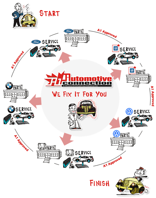 The A1 Automotive Connection Process